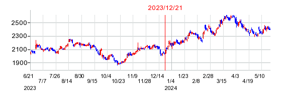 2023年12月21日 11:23前後のの株価チャート